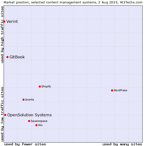 Market position of GitBook vs. OpenSolution Systems vs. Verint