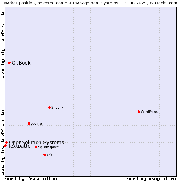 Market position of GitBook vs. OpenSolution Systems vs. Textpattern