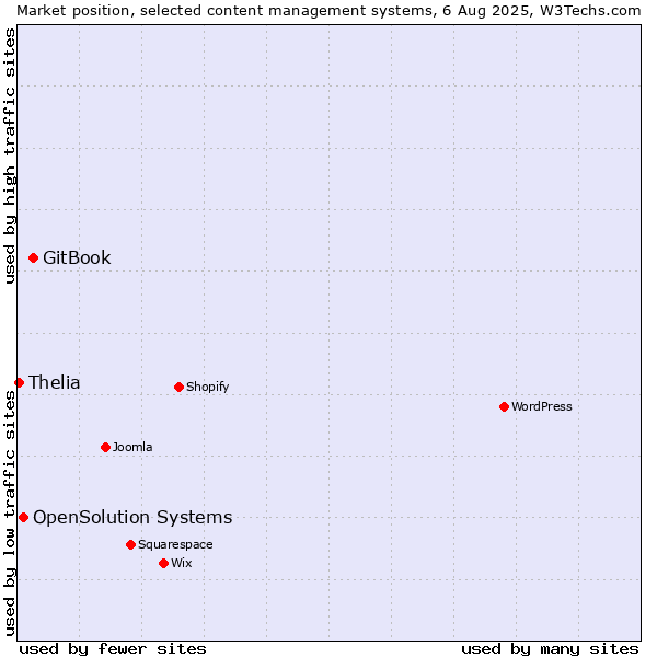 Market position of GitBook vs. OpenSolution Systems vs. Thelia