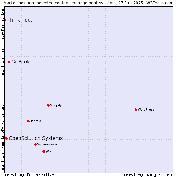 Market position of GitBook vs. OpenSolution Systems vs. Thinkindot