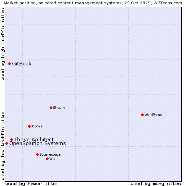 Market position of Thrive Architect vs. GitBook vs. OpenSolution Systems