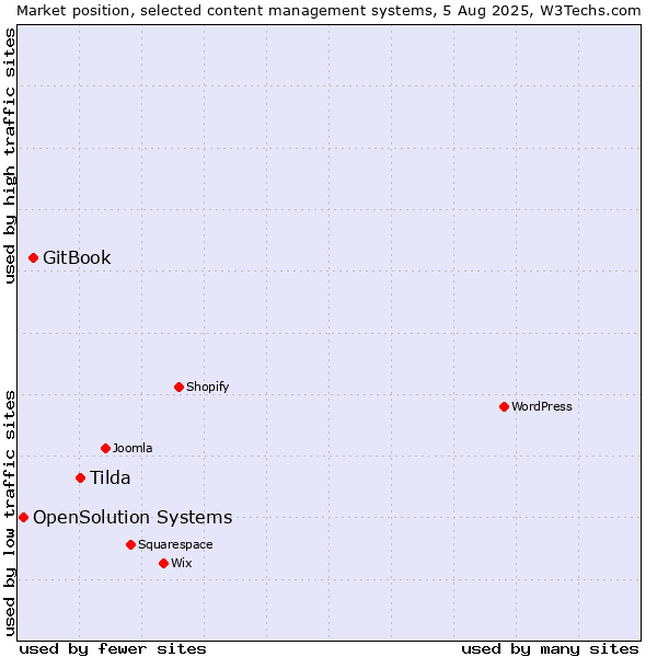 Market position of Tilda vs. GitBook vs. OpenSolution Systems