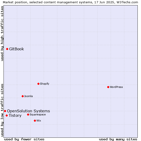 Market position of GitBook vs. Tistory vs. OpenSolution Systems