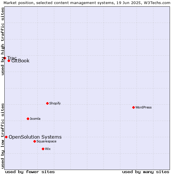 Market position of GitBook vs. OpenSolution Systems vs. Trac