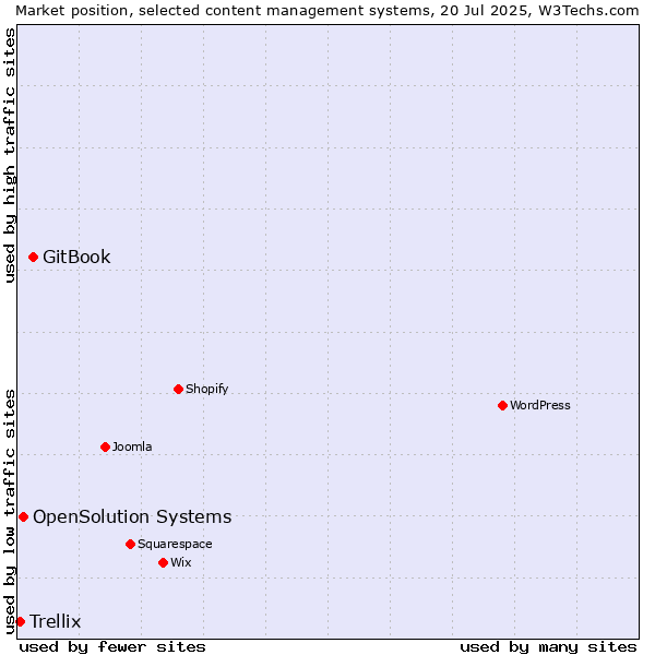 Market position of GitBook vs. OpenSolution Systems vs. Trellix