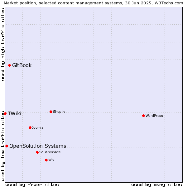 Market position of GitBook vs. OpenSolution Systems vs. TWiki
