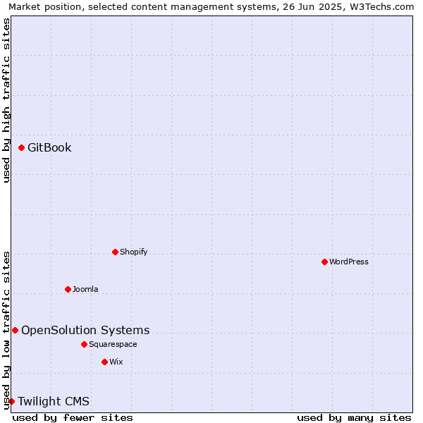 Market position of GitBook vs. OpenSolution Systems vs. Twilight CMS