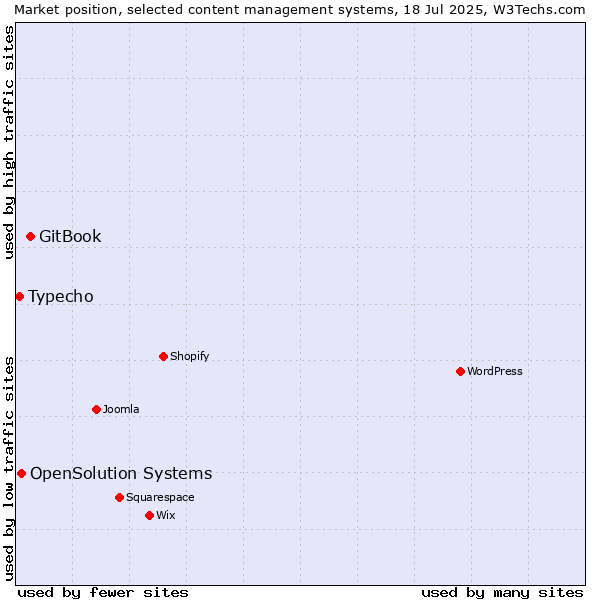 Market position of GitBook vs. OpenSolution Systems vs. Typecho