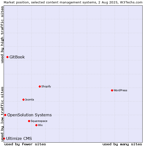 Market position of GitBook vs. OpenSolution Systems vs. Ultimize CMS