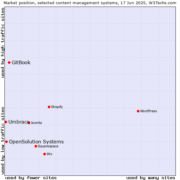 Market position of GitBook vs. OpenSolution Systems vs. Umbraco