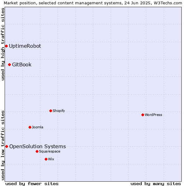 Market position of GitBook vs. OpenSolution Systems vs. UptimeRobot