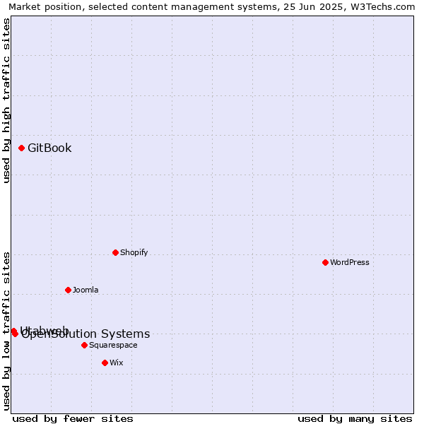 Market position of GitBook vs. OpenSolution Systems vs. Utabweb