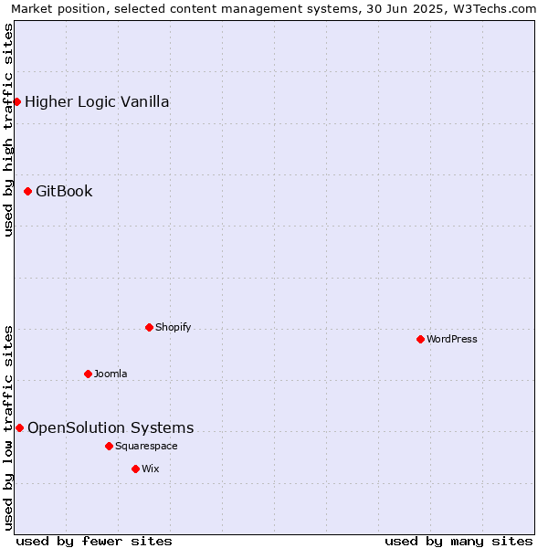 Market position of GitBook vs. OpenSolution Systems vs. Higher Logic Vanilla