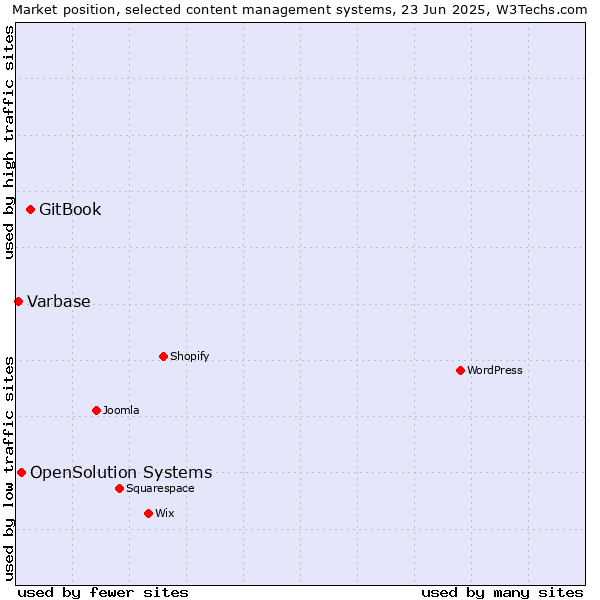 Market position of GitBook vs. OpenSolution Systems vs. Varbase
