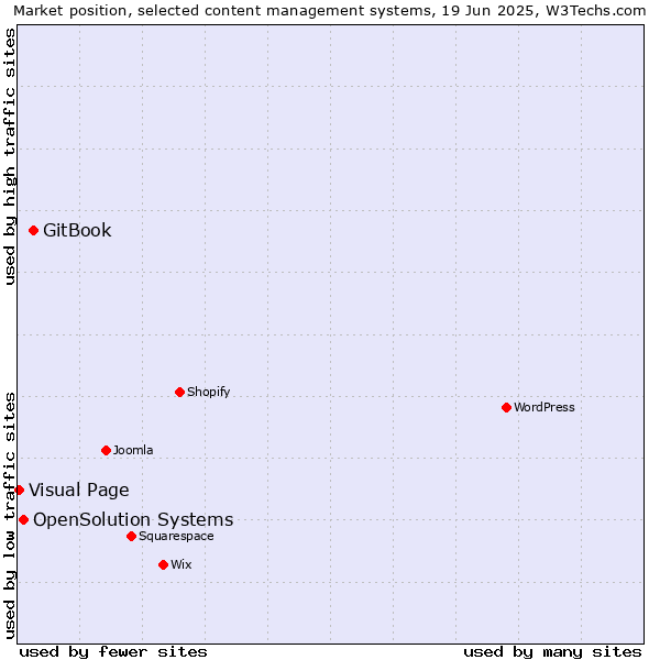 Market position of GitBook vs. OpenSolution Systems vs. Visual Page