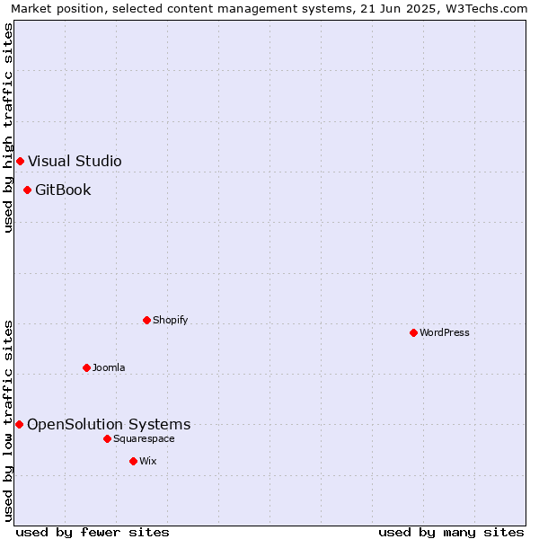 Market position of GitBook vs. Visual Studio vs. OpenSolution Systems