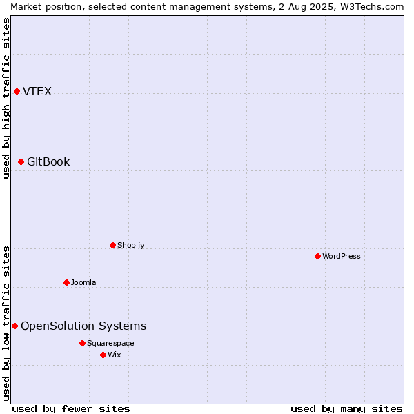 Market position of GitBook vs. VTEX vs. OpenSolution Systems