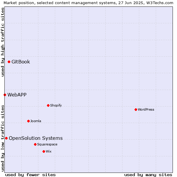 Market position of GitBook vs. OpenSolution Systems vs. WebAPP