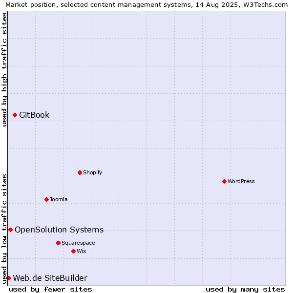 Market position of GitBook vs. OpenSolution Systems vs. Web.de SiteBuilder