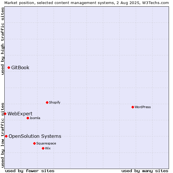 Market position of GitBook vs. OpenSolution Systems vs. WebExpert