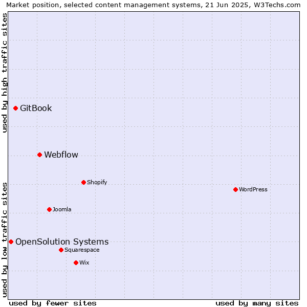 Market position of Webflow vs. GitBook vs. OpenSolution Systems