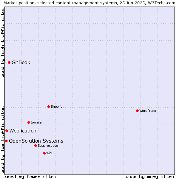Market position of GitBook vs. Weblication vs. OpenSolution Systems