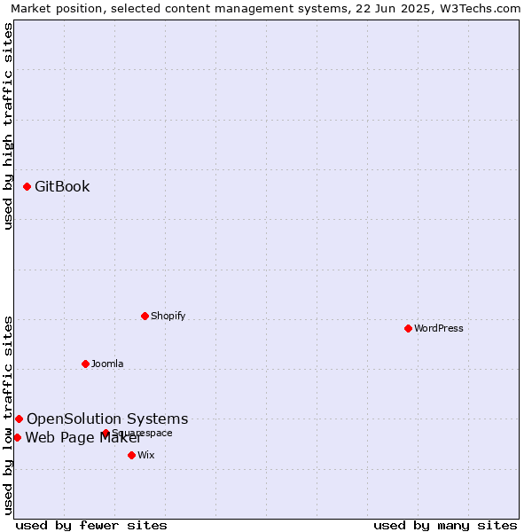 Market position of GitBook vs. OpenSolution Systems vs. Web Page Maker