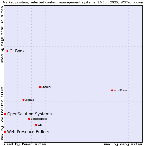 Market position of GitBook vs. OpenSolution Systems vs. Web Presence Builder