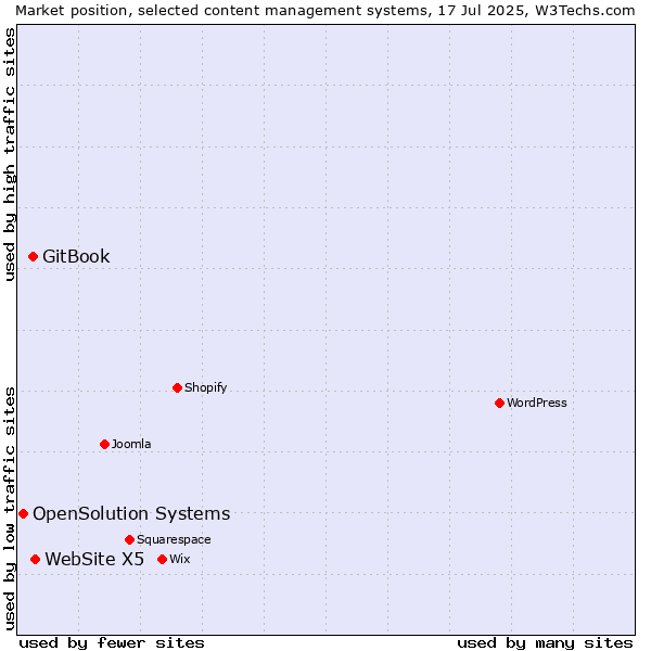 Market position of WebSite X5 vs. GitBook vs. OpenSolution Systems