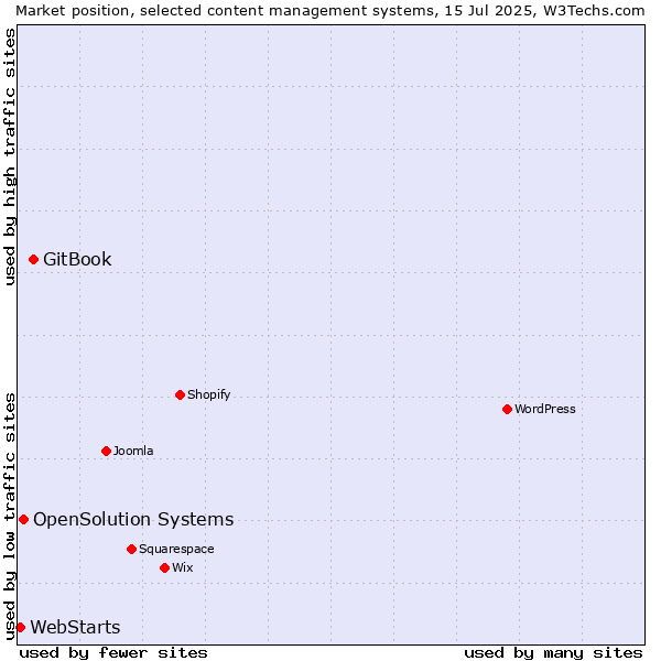 Market position of GitBook vs. OpenSolution Systems vs. WebStarts
