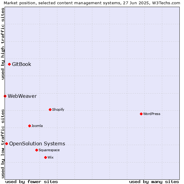 Market position of GitBook vs. OpenSolution Systems vs. WebWeaver
