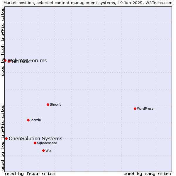 Market position of GitBook vs. OpenSolution Systems vs. Web Wiz Forums