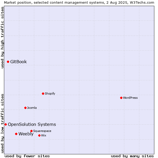 Market position of Weebly vs. GitBook vs. OpenSolution Systems