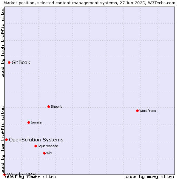 Market position of GitBook vs. OpenSolution Systems vs. WonderCMS