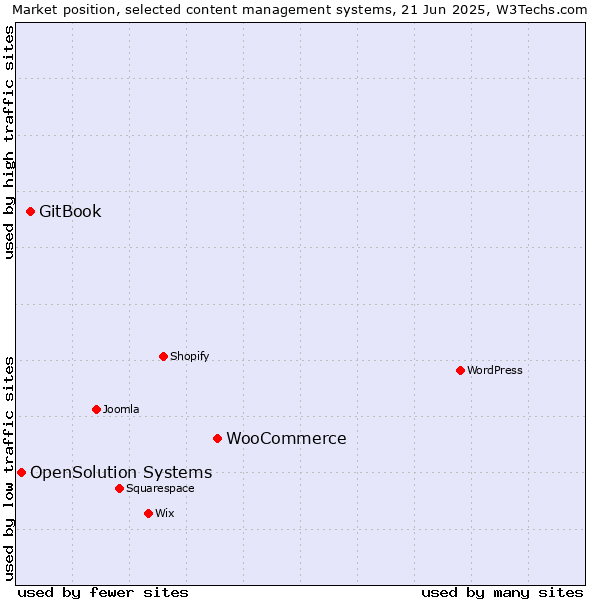 Market position of WooCommerce vs. GitBook vs. OpenSolution Systems