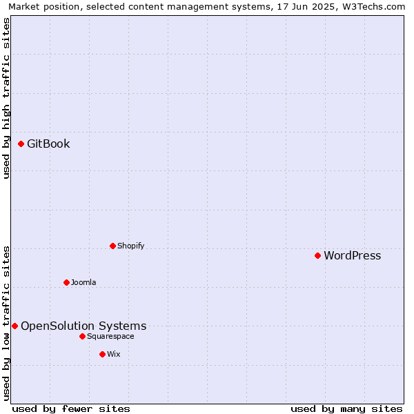Market position of WordPress vs. GitBook vs. OpenSolution Systems