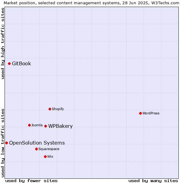 Market position of WPBakery vs. GitBook vs. OpenSolution Systems