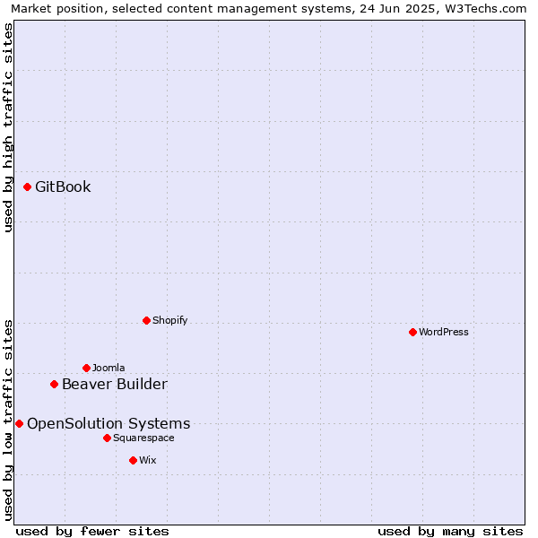 Market position of Beaver Builder vs. GitBook vs. OpenSolution Systems