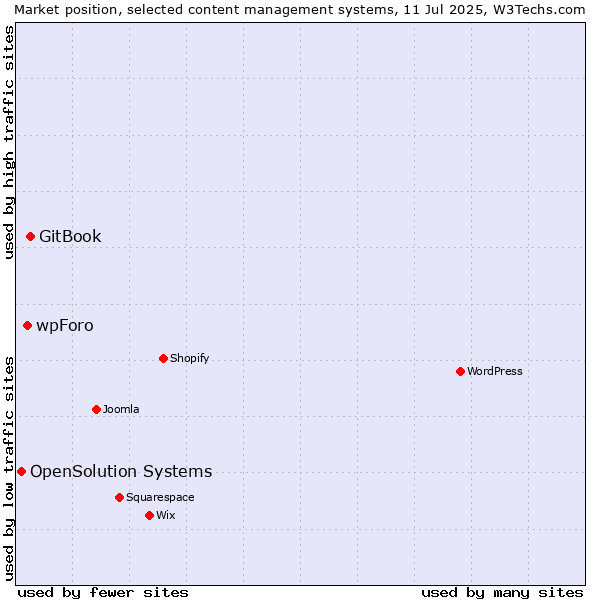 Market position of GitBook vs. wpForo vs. OpenSolution Systems