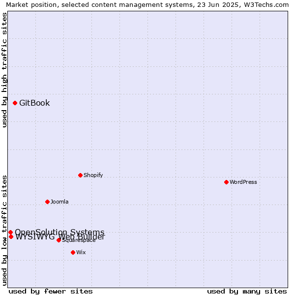 Market position of GitBook vs. WYSIWYG Web Builder vs. OpenSolution Systems