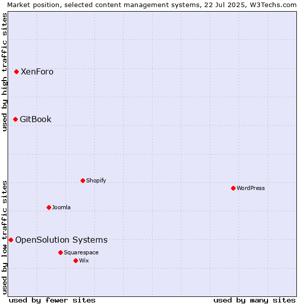 Market position of XenForo vs. GitBook vs. OpenSolution Systems