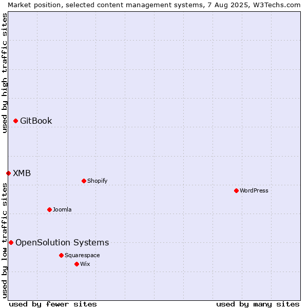 Market position of GitBook vs. OpenSolution Systems vs. XMB