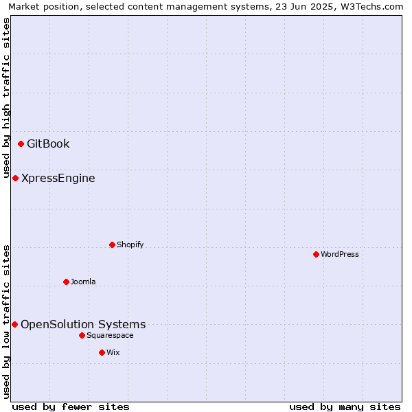 Market position of GitBook vs. XpressEngine vs. OpenSolution Systems