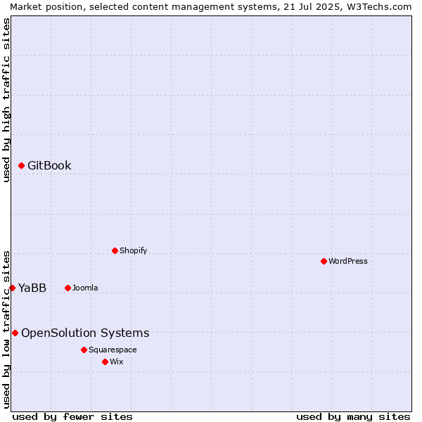 Market position of GitBook vs. OpenSolution Systems vs. YaBB