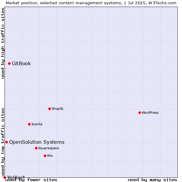Market position of GitBook vs. OpenSolution Systems vs. Yo!Kart