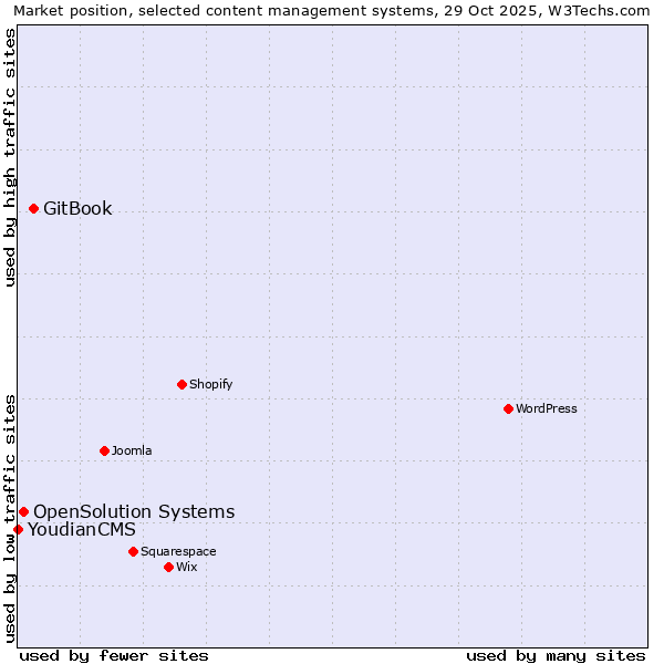 Market position of GitBook vs. OpenSolution Systems vs. YoudianCMS