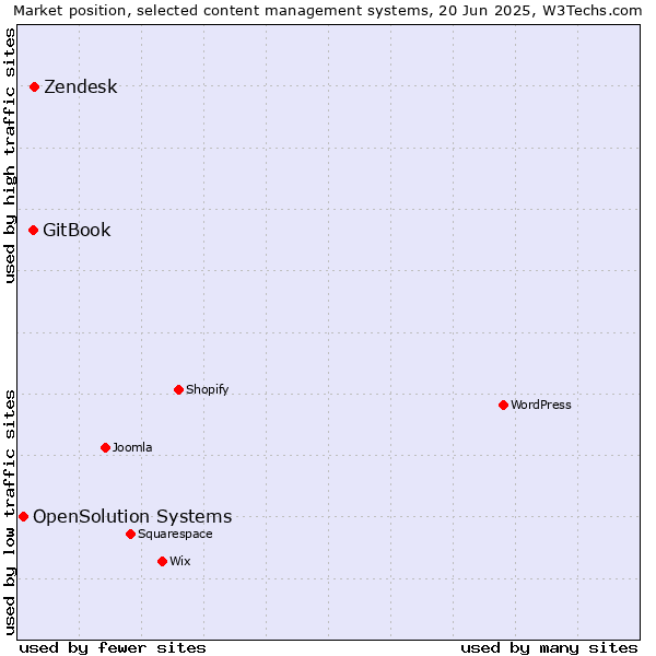 Market position of Zendesk vs. GitBook vs. OpenSolution Systems