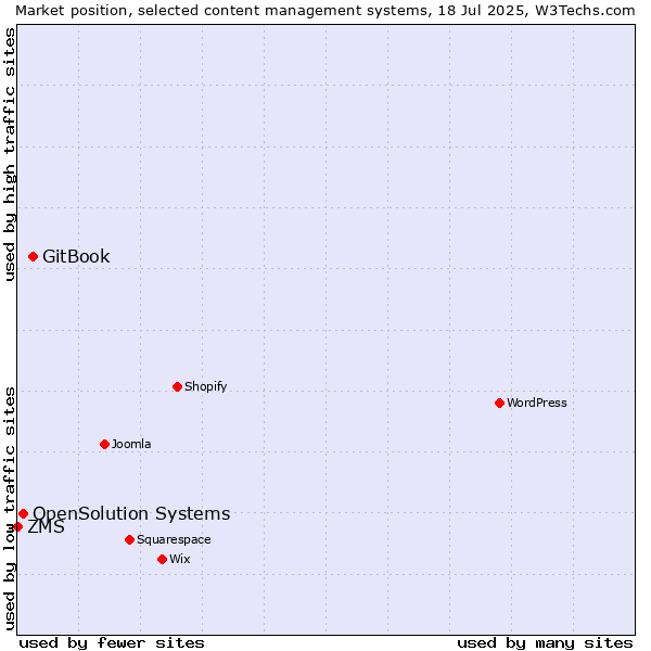 Market position of GitBook vs. OpenSolution Systems vs. ZMS