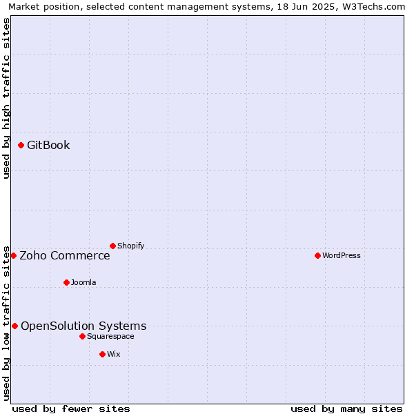 Market position of GitBook vs. OpenSolution Systems vs. Zoho Commerce