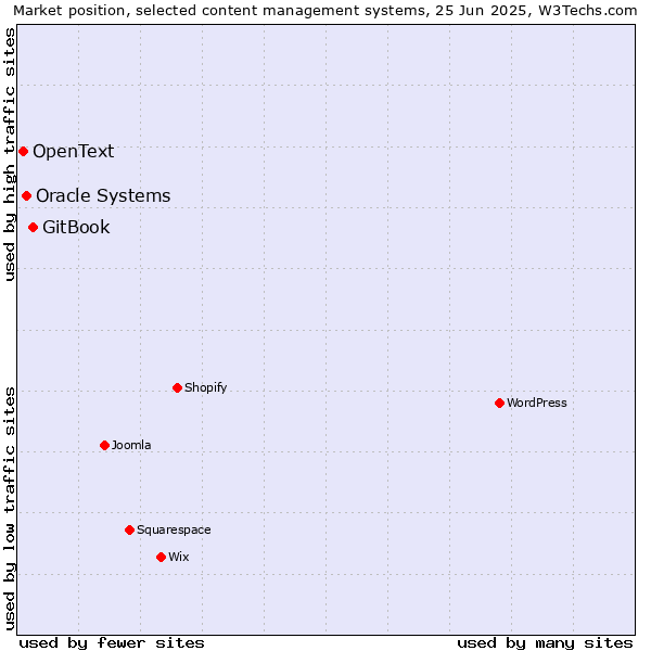 Market position of GitBook vs. Oracle Systems vs. OpenText